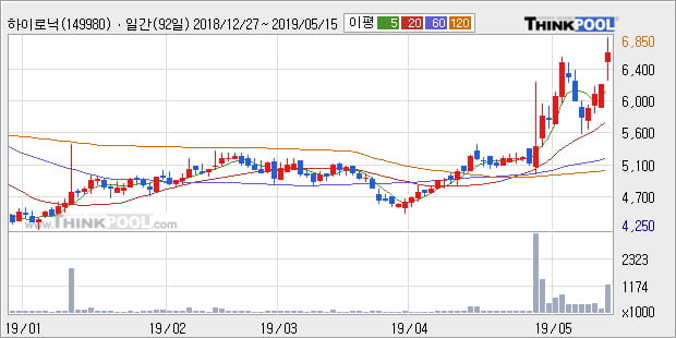 '하이로닉' 10% 이상 상승, 단기·중기 이평선 정배열로 상승세