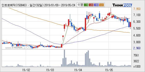 '인트로메딕' 10% 이상 상승, 주가 반등으로 5일 이평선 넘어섬, 단기 이평선 역배열 구간