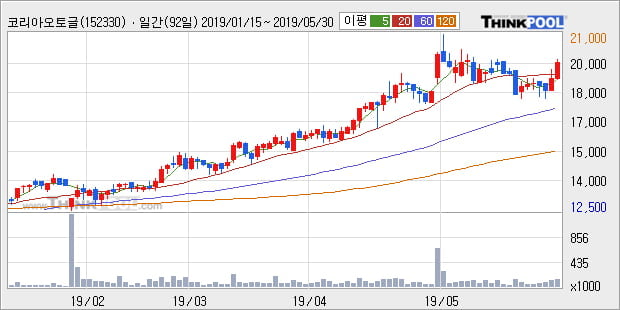 '코리아오토글라스' 5% 이상 상승, 주가 상승세, 단기 이평선 역배열 구간