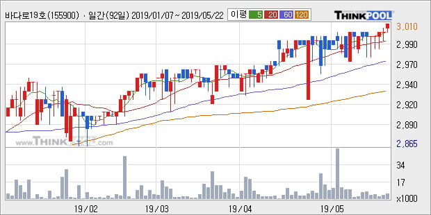 '바다로19호' 52주 신고가 경신, 단기·중기 이평선 정배열로 상승세