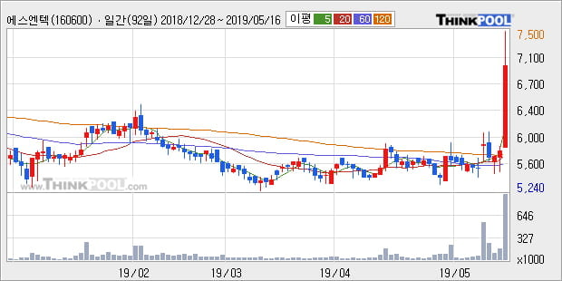 '에스엔텍' 상한가↑ 도달, 단기·중기 이평선 정배열로 상승세