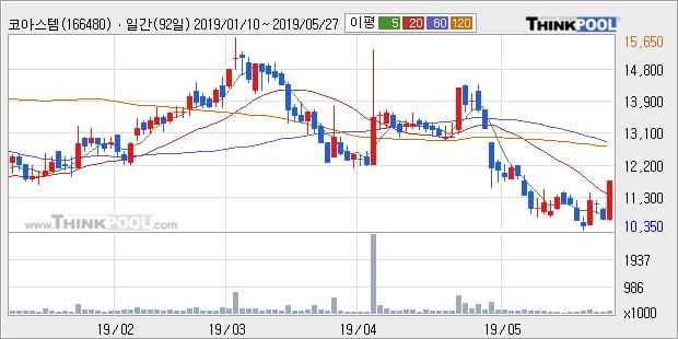 '코아스템' 20% 이상 상승, 주가 20일 이평선 상회, 단기·중기 이평선 역배열
