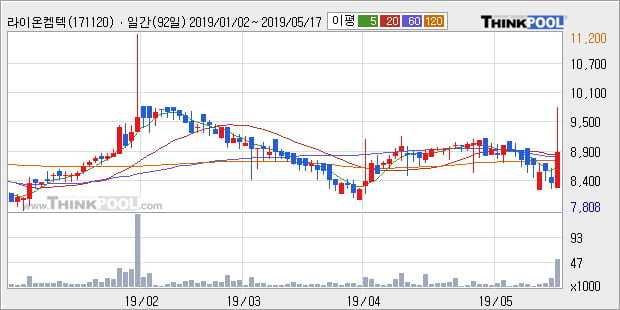 '라이온켐텍' 10% 이상 상승, 주가 상승세, 단기 이평선 역배열 구간