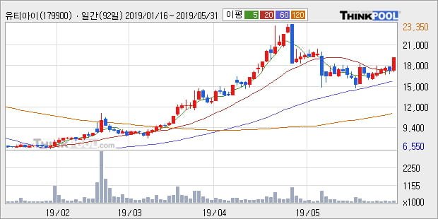 '유티아이' 10% 이상 상승, 단기·중기 이평선 정배열로 상승세