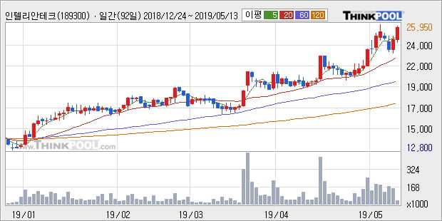 '인텔리안테크' 52주 신고가 경신, 단기·중기 이평선 정배열로 상승세