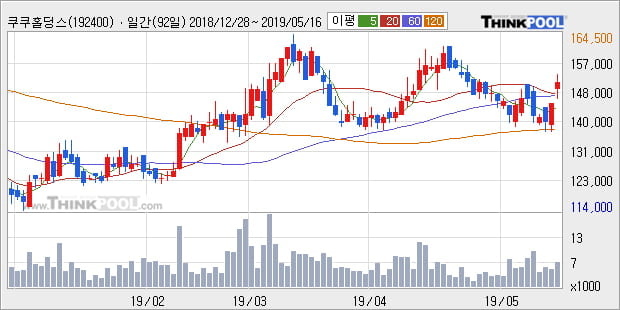 '쿠쿠홀딩스' 5% 이상 상승, 주가 상승세, 단기 이평선 역배열 구간