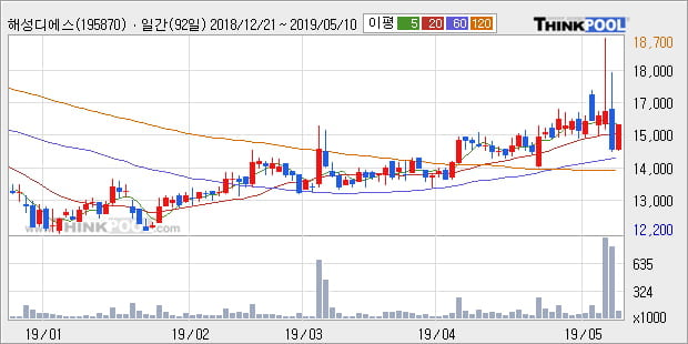 '해성디에스' 5% 이상 상승, 단기·중기 이평선 정배열로 상승세