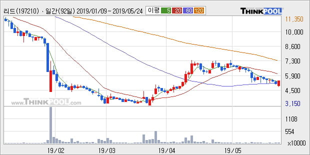 '리드' 10% 이상 상승, 주가 반등으로 5일 이평선 넘어섬, 단기 이평선 역배열 구간