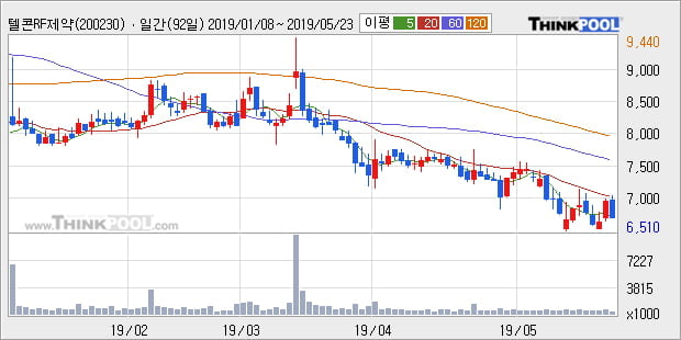 '텔콘RF제약' 10% 이상 상승, 주가 20일 이평선 상회, 단기·중기 이평선 역배열