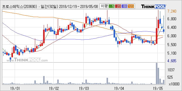 '프로스테믹스' 10% 이상 상승, 주가 상승 중, 단기간 골든크로스 형성