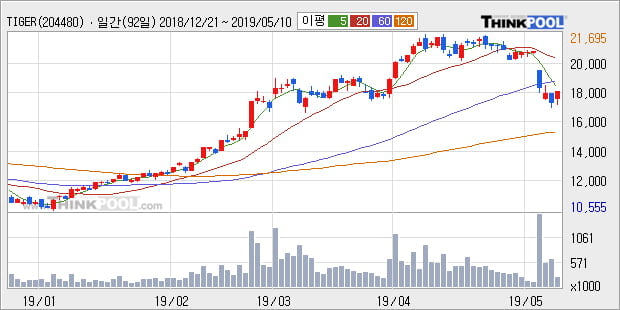 'TIGER 차이나CSI300레버리지(합성)' 5% 이상 상승, 주가 반등 시도, 단기 이평선 역배열 구간