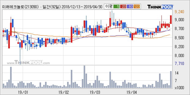 '미래테크놀로지' 10% 이상 상승, 단기·중기 이평선 정배열로 상승세