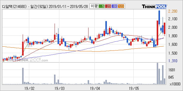 '디알텍' 상한가↑ 도달, 주가 상승 중, 단기간 골든크로스 형성