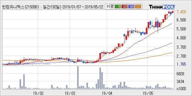 '한컴유니맥스' 15% 이상 상승, 단기·중기 이평선 정배열로 상승세