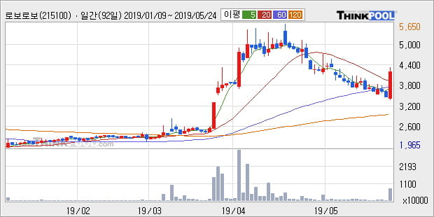 '로보로보' 상한가↑ 도달, 주가 상승세, 단기 이평선 역배열 구간