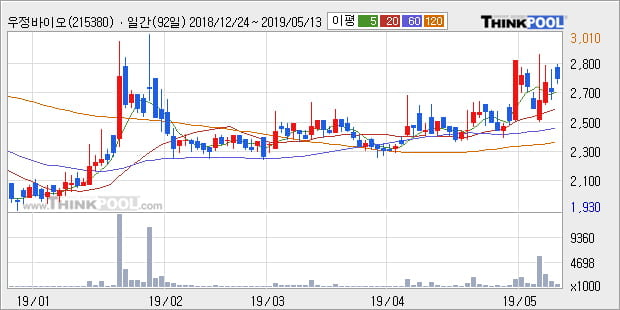 '우정바이오' 10% 이상 상승, 단기·중기 이평선 정배열로 상승세