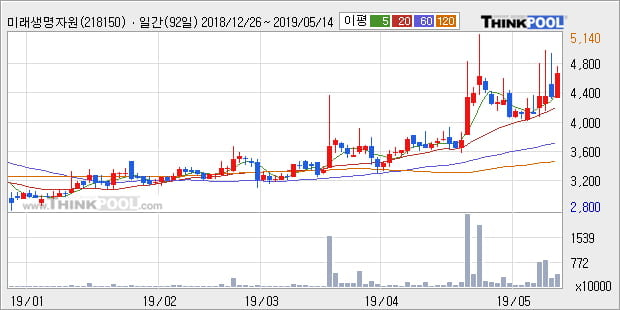 '미래생명자원' 10% 이상 상승, 단기·중기 이평선 정배열로 상승세