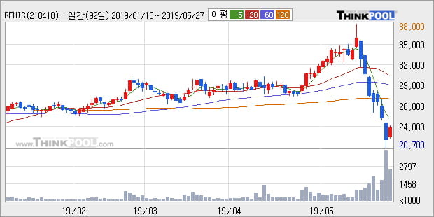 'RFHIC' 10% 이상 상승, 주가 반등 시도, 단기 이평선 역배열 구간