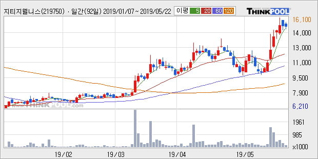 '지티지웰니스' 10% 이상 상승, 주가 상승세, 단기 이평선 역배열 구간
