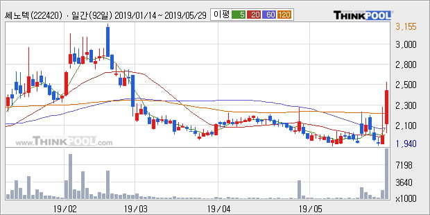 '쎄노텍' 상한가↑ 도달, 주가 상승 중, 단기간 골든크로스 형성