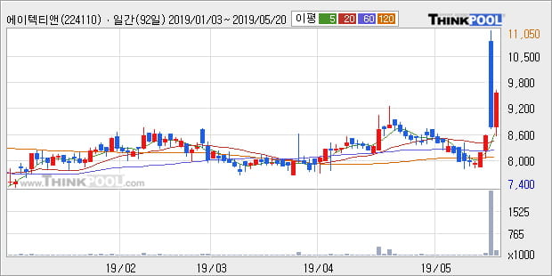 '에이텍티앤' 10% 이상 상승, 단기·중기 이평선 정배열로 상승세