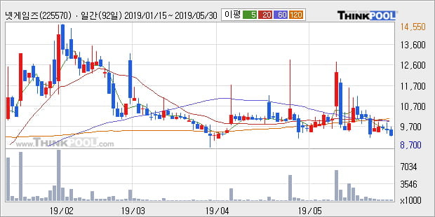 '넷게임즈' 10% 이상 상승, 주가 상승 중, 단기간 골든크로스 형성