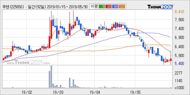 '쿠첸' 10% 이상 상승, 주가 20일 이평선 상회, 단기·중기 이평선 역배열