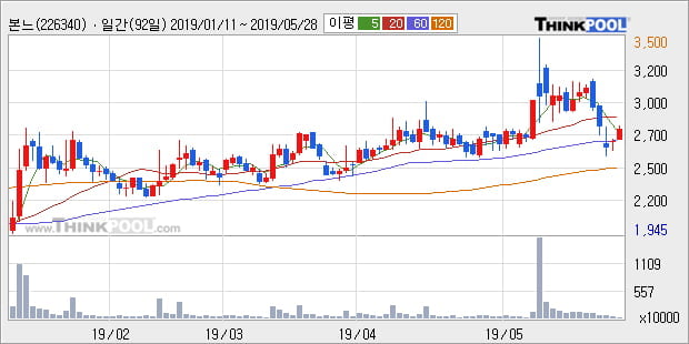 '본느' 10% 이상 상승, 주가 상승세, 단기 이평선 역배열 구간