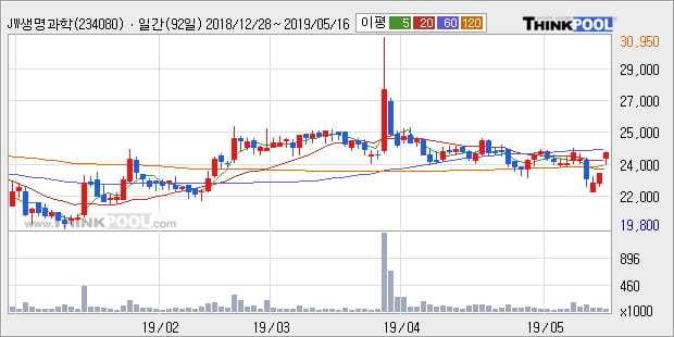 'JW생명과학' 5% 이상 상승, 주가 20일 이평선 상회, 단기·중기 이평선 역배열