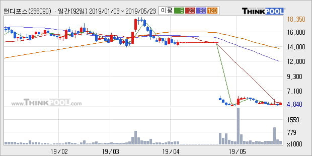 '앤디포스' 15% 이상 상승, 주가 20일 이평선 상회, 단기·중기 이평선 역배열