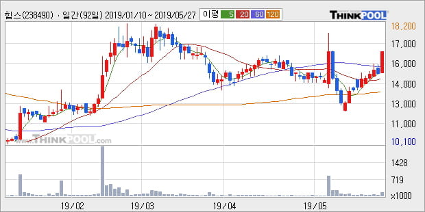 '힘스' 10% 이상 상승, 주가 상승 중, 단기간 골든크로스 형성