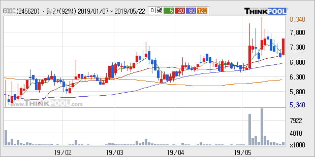 'EDGC' 10% 이상 상승, 단기·중기 이평선 정배열로 상승세