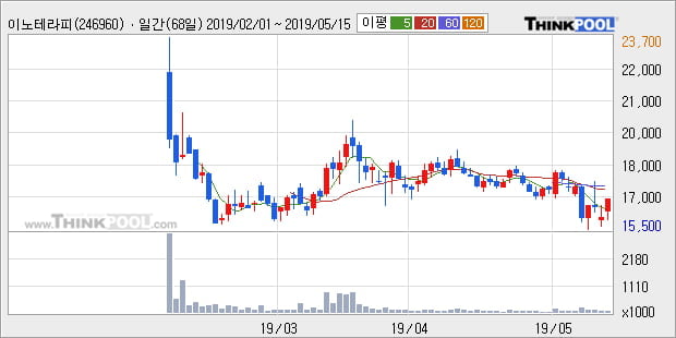 '이노테라피' 10% 이상 상승, 주가 60일 이평선 상회, 단기·중기 이평선 역배열