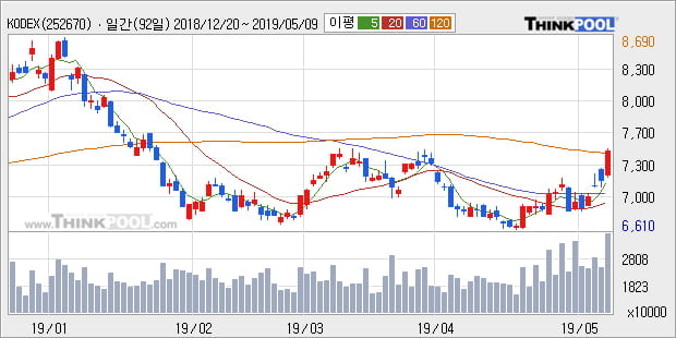 'KODEX 200선물인버스2X' 5% 이상 상승, 주가 상승 중, 단기간 골든크로스 형성