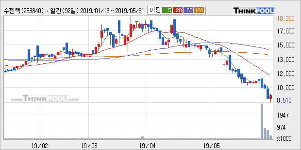 '수젠텍' 10% 이상 상승, 주가 반등 시도, 단기·중기 이평선 역배열