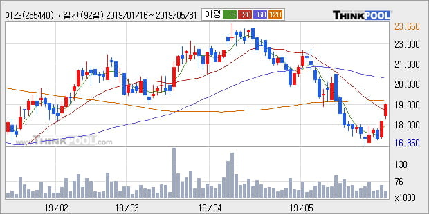 '야스' 10% 이상 상승, 전일 종가 기준 PER 5.7배, PBR 1.7배, 저PER