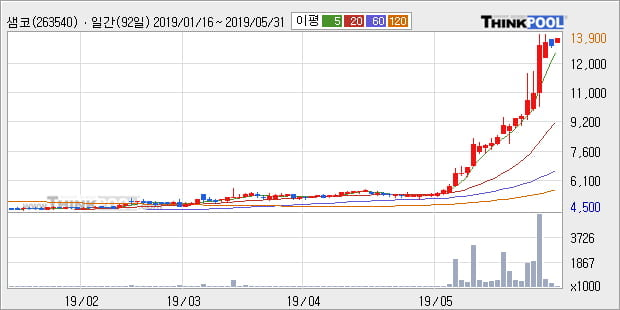 '샘코' 52주 신고가 경신, 단기·중기 이평선 정배열로 상승세