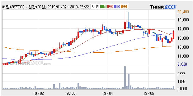 '배럴' 10% 이상 상승, 주가 60일 이평선 상회, 단기·중기 이평선 역배열