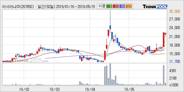 '아시아나IDT' 5% 이상 상승, 주가 반등으로 5일 이평선 넘어섬, 단기 이평선 역배열 구간