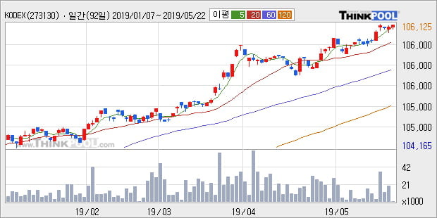 'KODEX 종합채권(AA-이상)액티브' 52주 신고가 경신, 단기·중기 이평선 정배열로 상승세