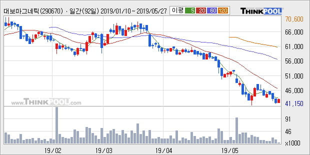 '대보마그네틱' 10% 이상 상승, 주가 5일 이평선 상회, 단기·중기 이평선 역배열