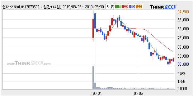 '현대오토에버' 5% 이상 상승, 주가 반등 시도, 단기 이평선 역배열 구간