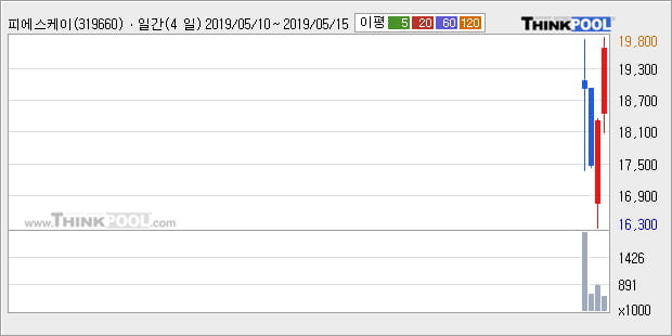 '피에스케이' 52주 신고가 경신, 단기·중기 이평선 정배열로 상승세