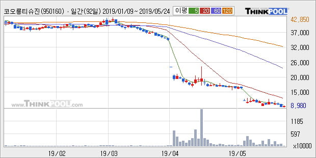 '코오롱티슈진' 10% 이상 상승, 주가 반등 시도, 단기·중기 이평선 역배열