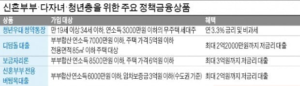 [돈버는 습관] '내 집 마련' 하고 싶은 신혼부부, 디딤돌 대출·보금자리론 알아봤나요?