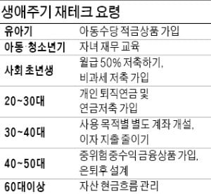 [돈버는 습관] 20~30대 '고금리 예·적금+연금 포트폴리오' 필요