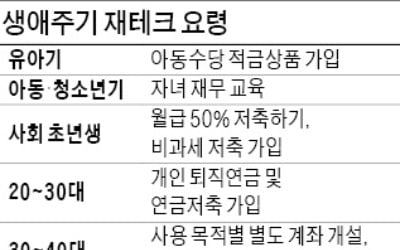 [돈버는 습관] 20~30대 '고금리 예·적금+연금 포트폴리오' 필요