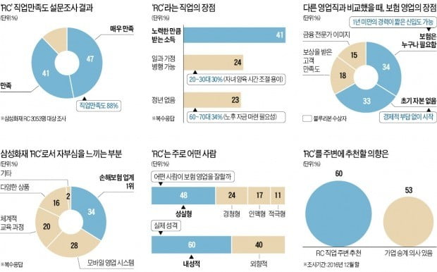 [돈버는 습관] '워라밸'은 물론 정년도 없는 평생 직업…삼성화재 RC로 '새 출발'