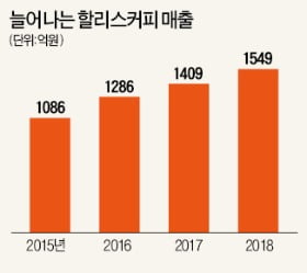 '빨간왕관' 할리스, 혼밥족·카공족 잡고 5대 커피전문점으로