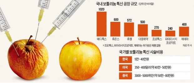 너도나도 뛰어드는 '보툴리눔 톡신' 시장